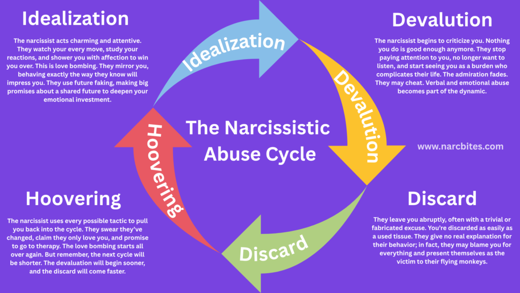 A diagram explaining the narcissistic abuse cycle