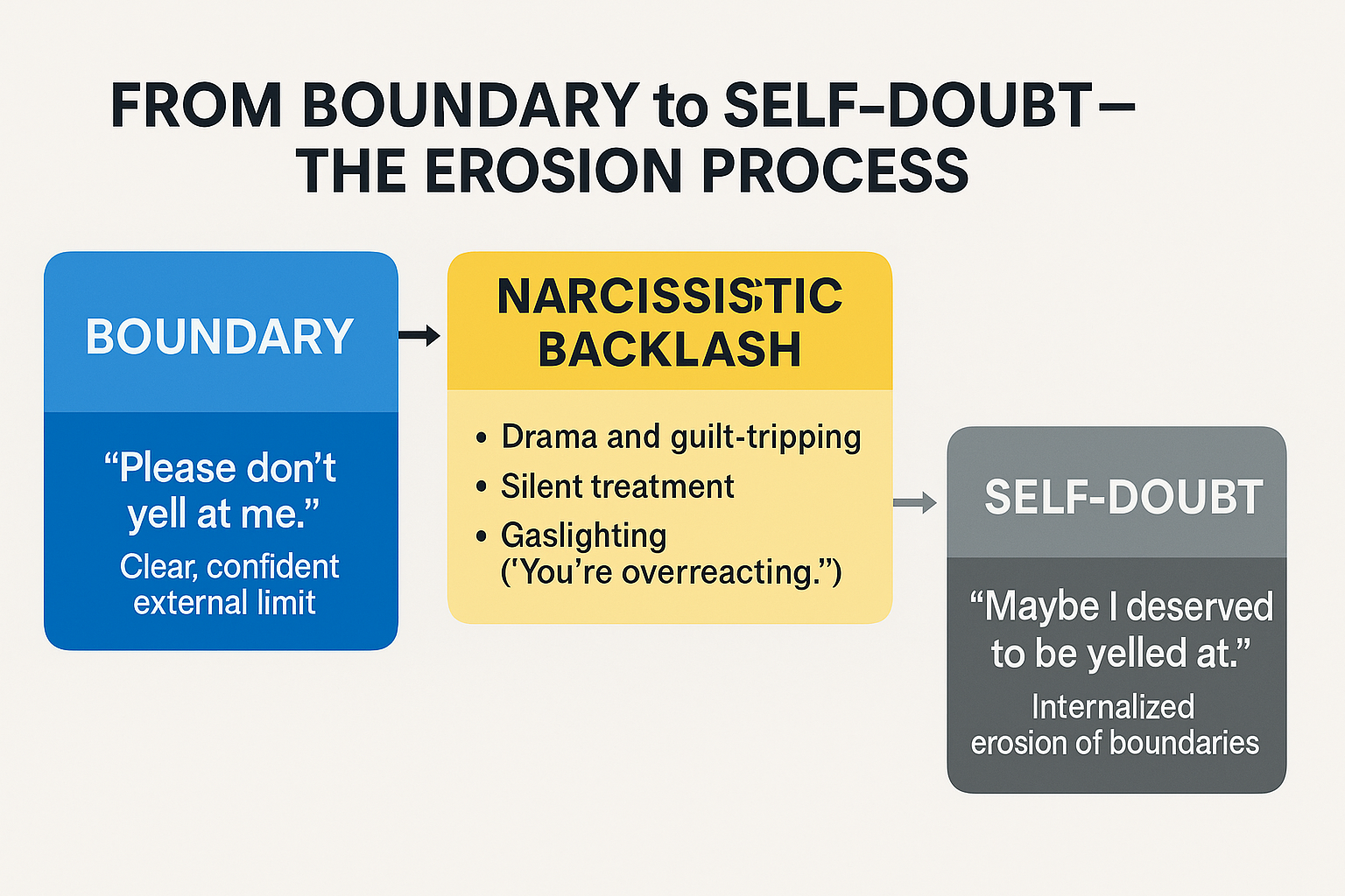 A colorful three-step infographic showing how a clear boundary (“Please don’t yell at me”) erodes through narcissistic backlash (drama, guilt-tripping, silent treatment, gaslighting) into self-doubt (“Maybe I deserved to be yelled at”).
