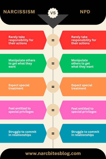 Comparison of Narcissism and Narcissistic Personality Disorder