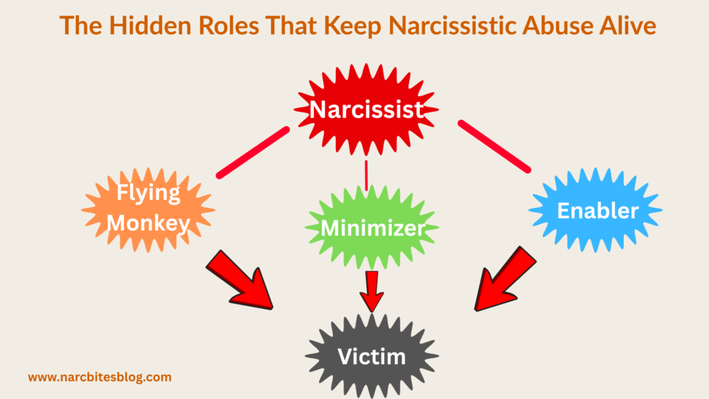 The Hidden Roles That Keep Narcissistic Abuse Alive infographic